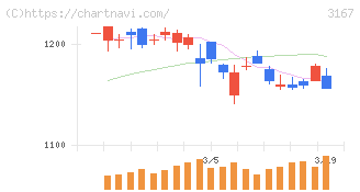 ＴＯＫＡＩホールディングス(3167)の日足チャート