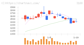 ＭＥＲＦ(3168)の日足チャート