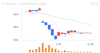 ハピネス・アンド・ディ(3174)の日足チャート