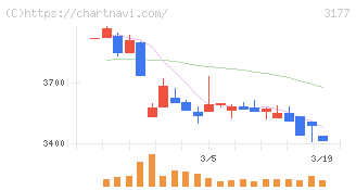 ありがとうサービス(3177)の日足チャート