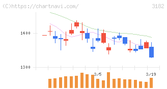 オイシックス・ラ・大地(3182)の日足チャート