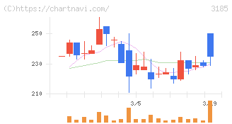 夢展望(3185)の日足チャート