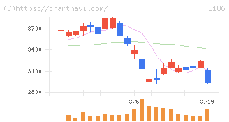 ネクステージ(3186)の日足チャート