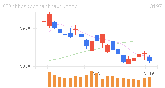 すかいらーくホールディングス(3197)の日足チャート