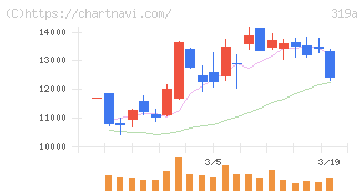技術承継機構(319A)の日足チャート