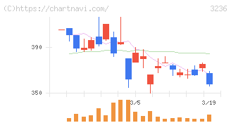 プロパスト(3236)の日足チャート