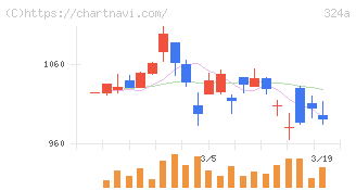ブッキングリゾート(324A)の日足チャート