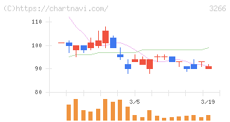 ファンドクリエーショングループ(3266)の日足チャート
