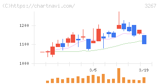 フィル・カンパニー(3267)の日足チャート