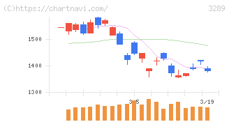 東急不動産ホールディングス(3289)の日足チャート