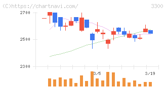 アンビション　ＤＸ　ホールディングス(3300)の日足チャート