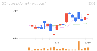 日本製麻(3306)の日足チャート
