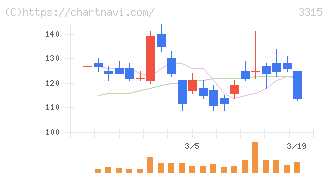 日本コークス工業(3315)の日足チャート