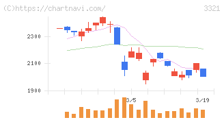 ミタチ産業(3321)の日足チャート