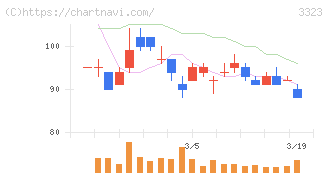 レカム(3323)の日足チャート