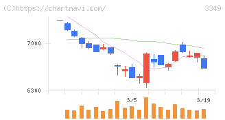コスモス薬品(3349)の日足チャート