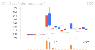 Ｔｒａｉｌｈｅａｄ　Ｇｌｏｂａｌ　Ｈｏｌｄｉｎｇｓ(3358)の日足チャート