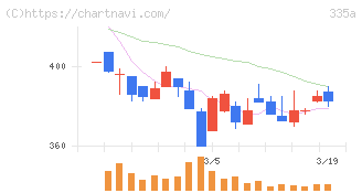 ミライロ(335A)の日足チャート