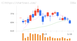 ダイナミックマッププラットフォーム(336A)の日足チャート