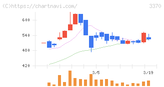 フジタコーポレーション(3370)の日足チャート
