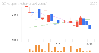 ＺＯＡ(3375)の日足チャート