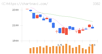 セブン＆アイ・ホールディングス(3382)の日足チャート