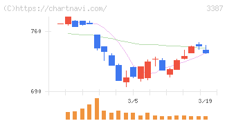 クリエイト・レストランツ・ホールディングス(3387)の日足チャート