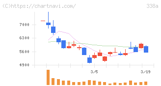 ＺｅｎｍｕＴｅｃｈ(338A)の日足チャート