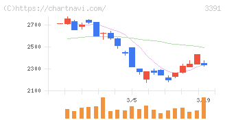 ツルハホールディングス(3391)の日足チャート