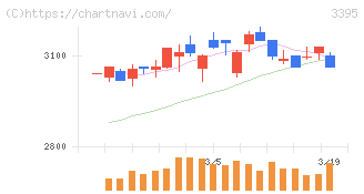 サンマルクホールディングス(3395)の日足チャート