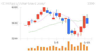 丸千代山岡家(3399)の日足チャート