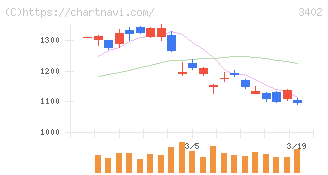 東レ(3402)の日足チャート