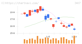 旭化成(3407)の日足チャート