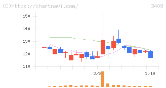 北紡(3409)の日足チャート