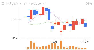 ジグザグ(340A)の日足チャート
