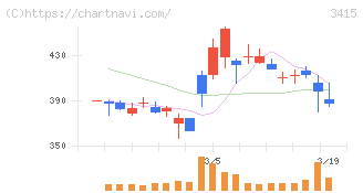 ＴＯＫＹＯ　ＢＡＳＥ(3415)の日足チャート