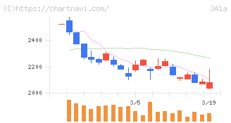 トヨコー(341A)の日足チャート
