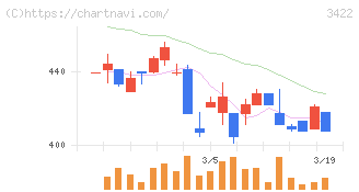 Ｊ－ＭＡＸ(3422)の日足チャート