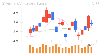 ＳＵＭＣＯ(3436)の日足チャート