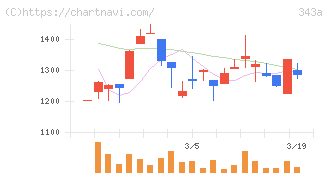 ＩＡＣＥトラベル(343A)の日足チャート