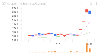 山王(3441)の日足チャート