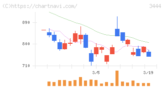 菊池製作所(3444)の日足チャート