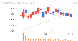 ジェイテックコーポレーション(3446)の日足チャート
