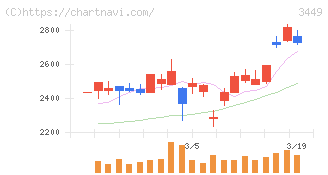テクノフレックス(3449)の日足チャート