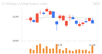 Ａｎｄ　Ｄｏホールディングス(3457)の日足チャート