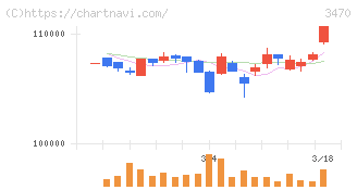 マリモ地方創生リート投資法人(3470)の日足チャート