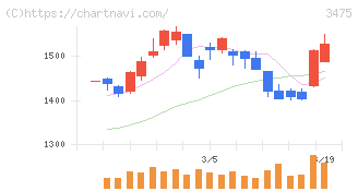 グッドコムアセット(3475)の日足チャート