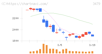 ティーケーピー(3479)の日足チャート