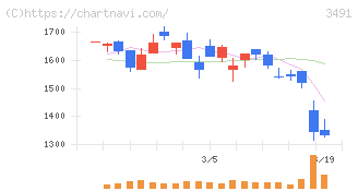 ＧＡ　ｔｅｃｈｎｏｌｏｇｉｅｓ(3491)の日足チャート