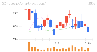 デジタルグリッド(350A)の日足チャート
